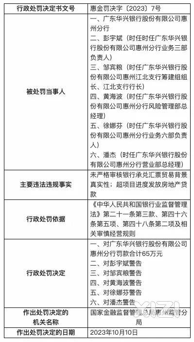 因超项目进度发放房地产贷款等，广东华兴银行惠州分行被罚65万