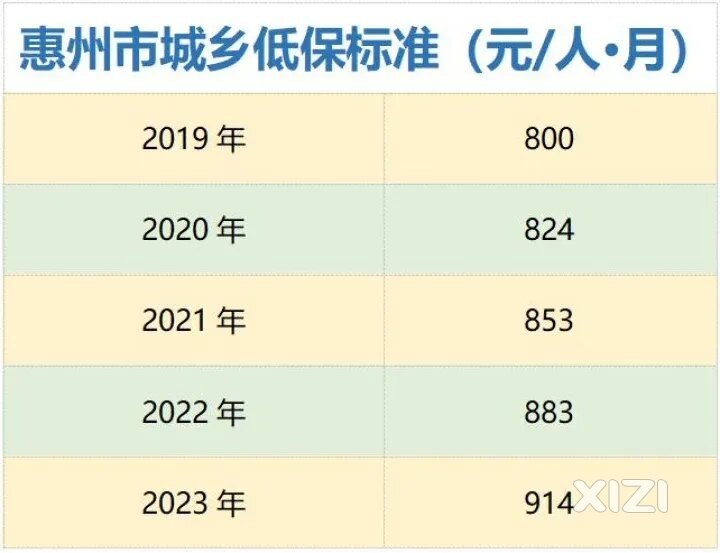 惠州城乡低保标准提至每人每月914元