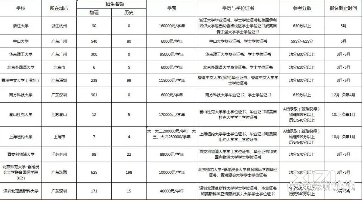 广东省高考十一所高校综合评价报名勿错过