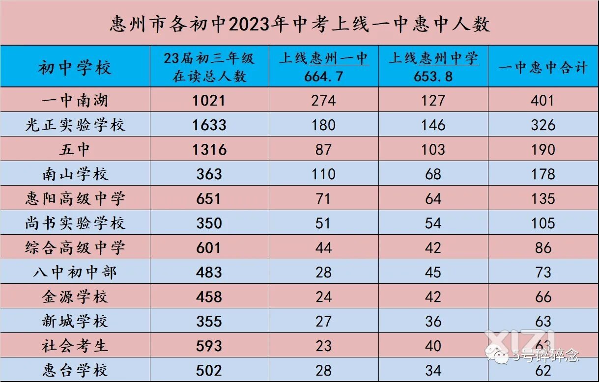 2023年中考惠州市各初中上线一中、惠中人数统计+往年录取人数汇总