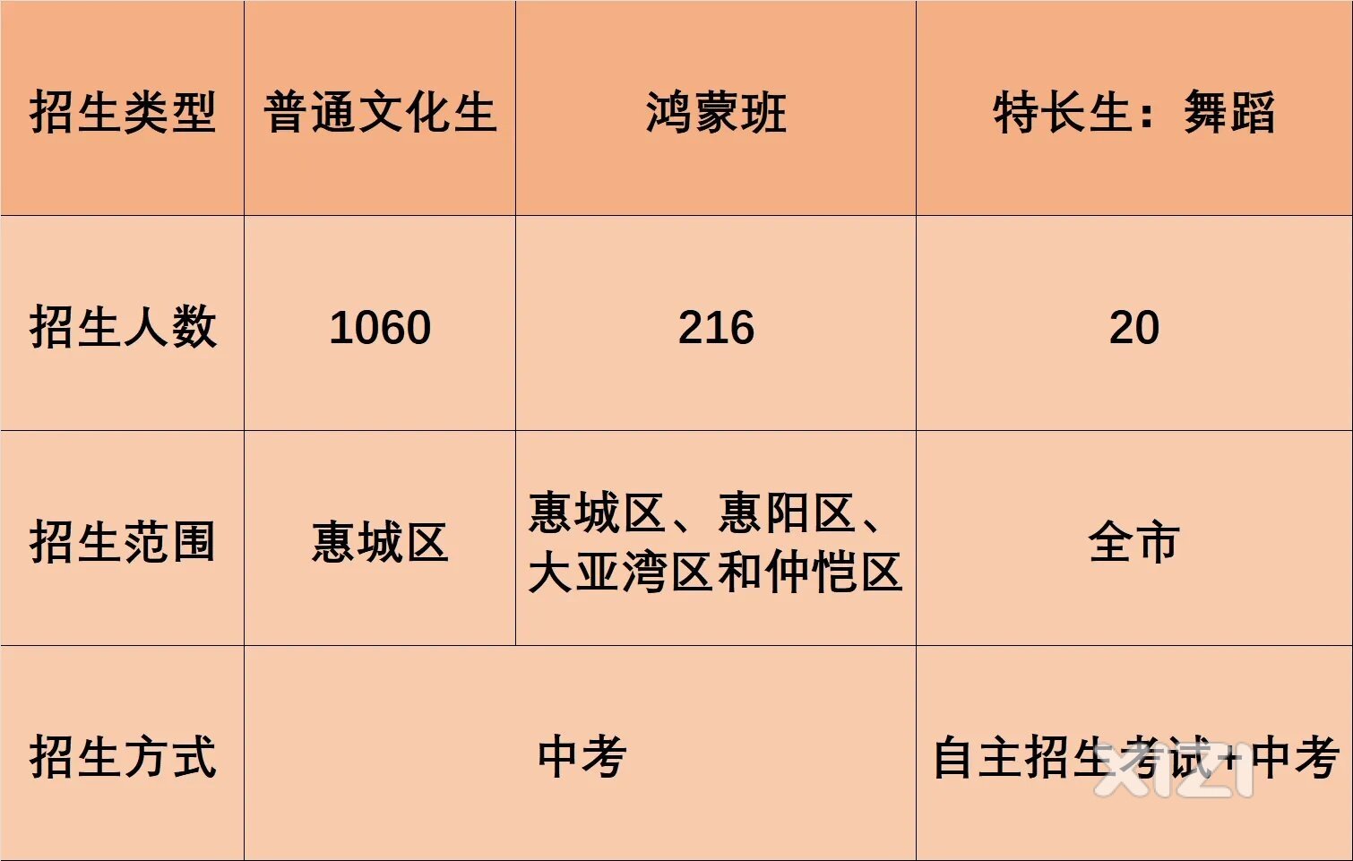 惠州八中2024年高中招生计划
