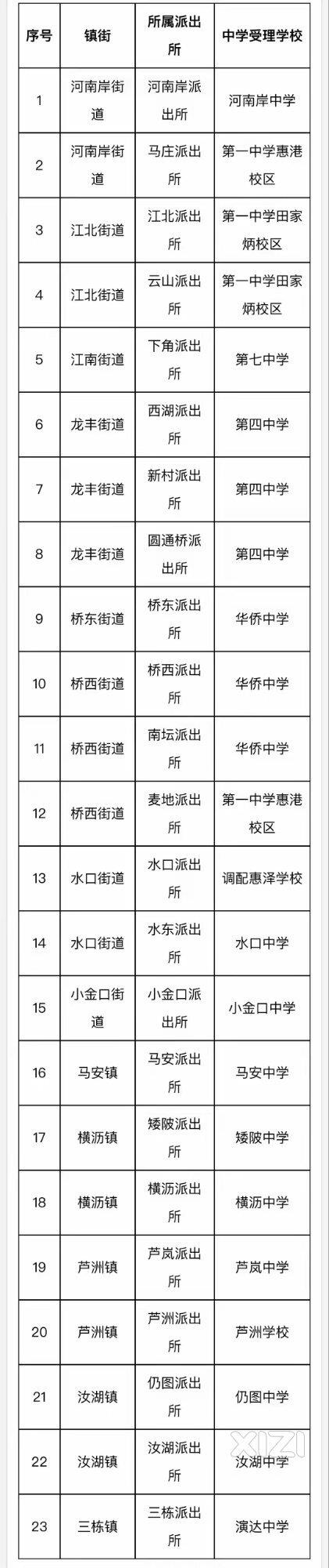 惠城2024公办学校（含市直）七年级招生启动，附学区图