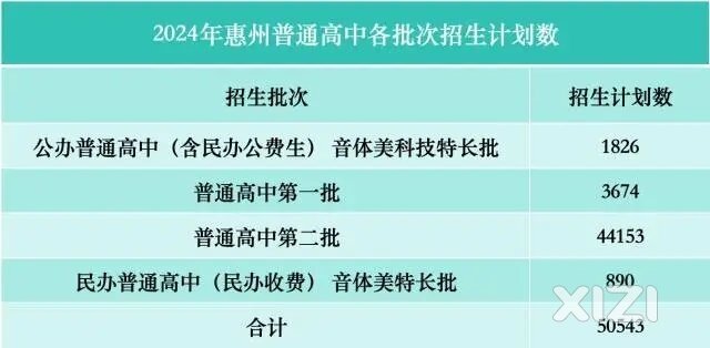 2024年惠州8.6万人报名中考，普高录取率预计近六成