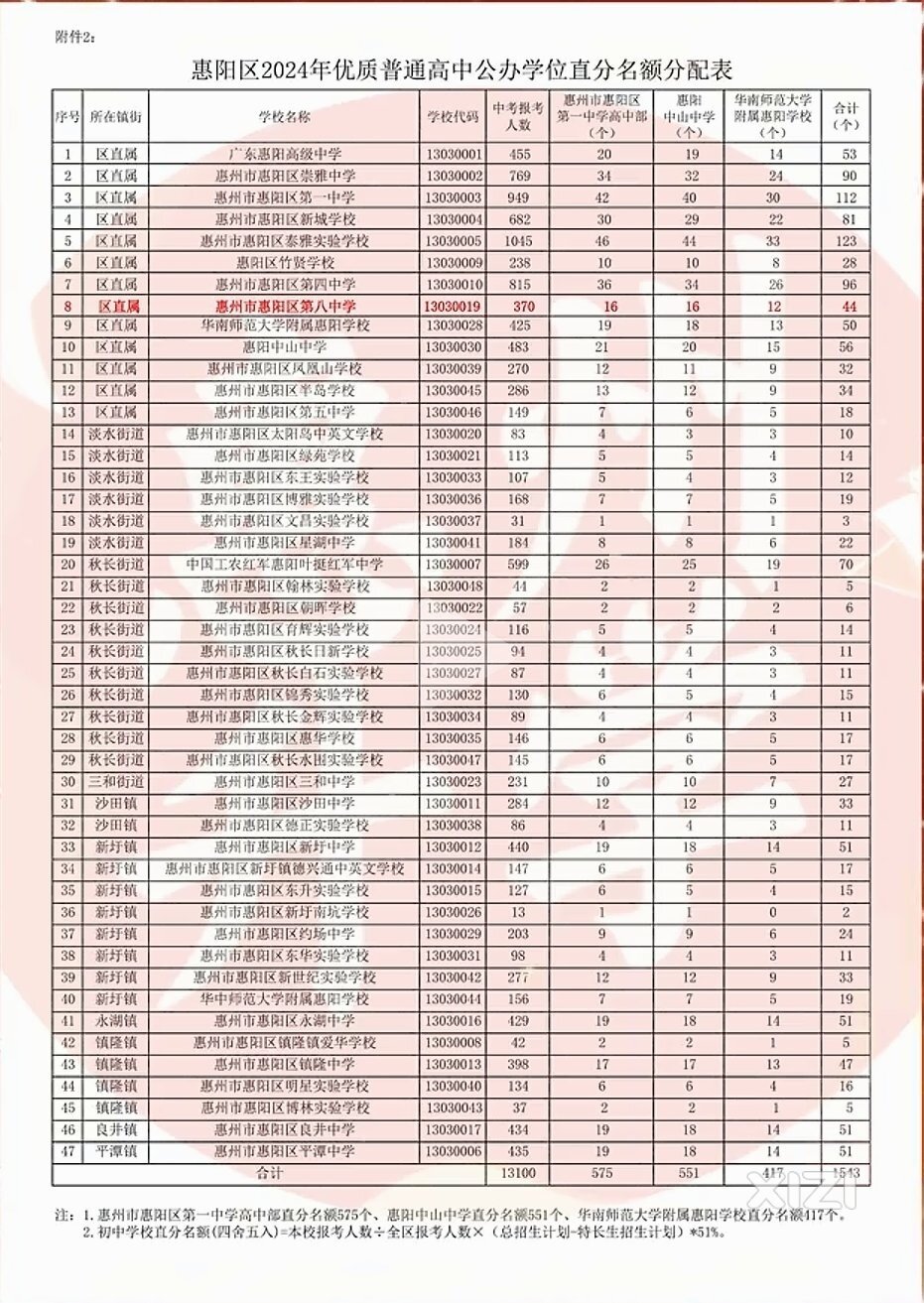 惠阳区2024年优质普通高中公办学位直分名额分配表