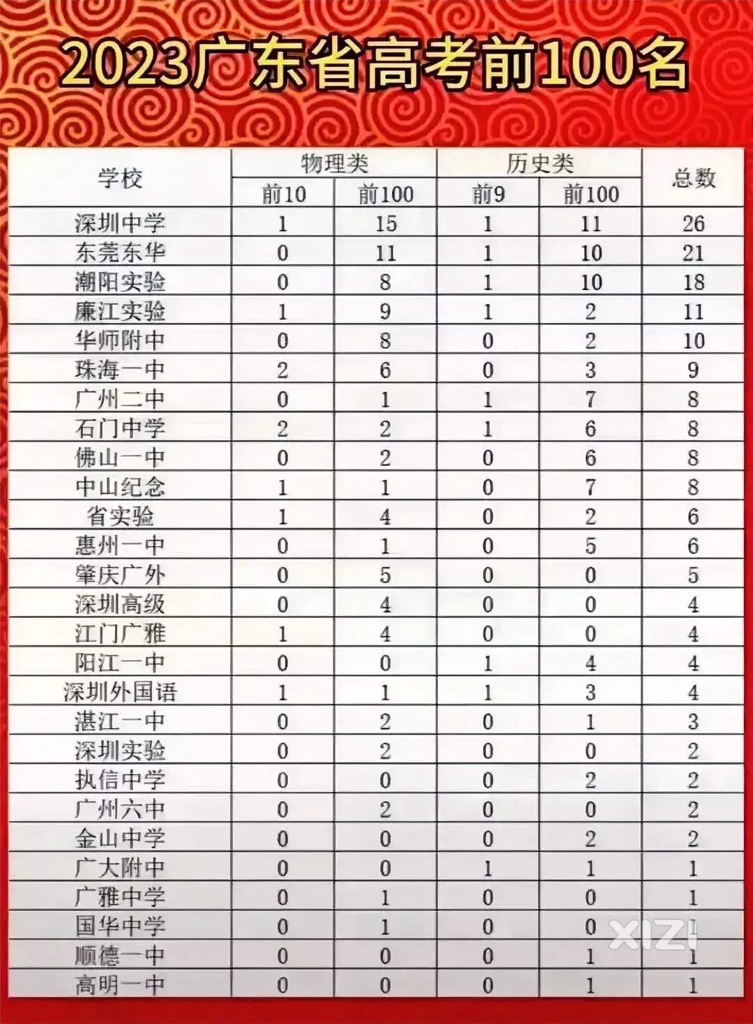 广东省2023年前100名排名，整个惠州个位数，不愧是认真搞钱的城市。