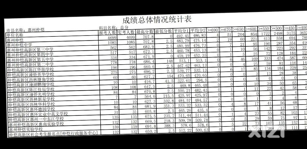 2023年惠州中考-仲恺区各中学分数情况